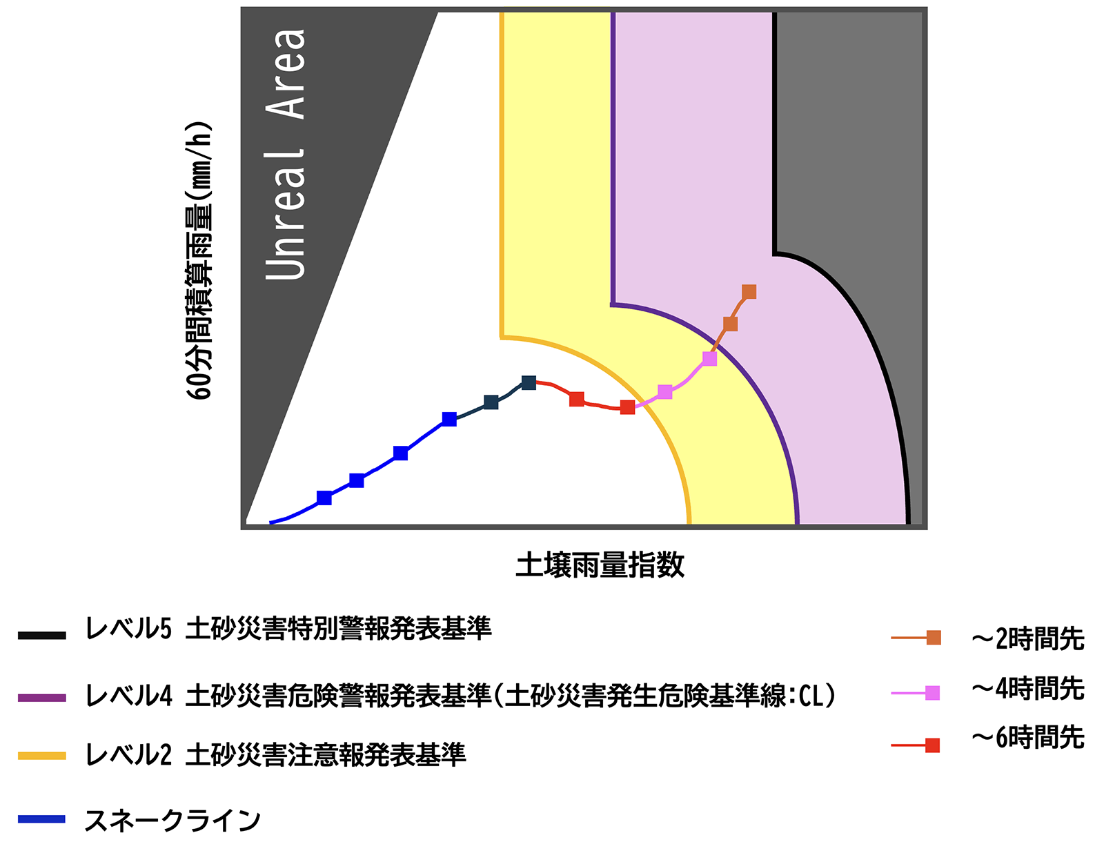 土砂災害警戒避難基準雨量のCL線イメージ図